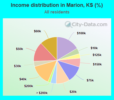 Income distribution in Marion, KS (%)