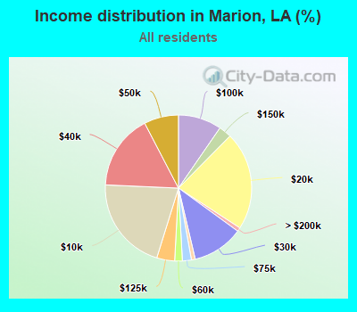 Income distribution in Marion, LA (%)