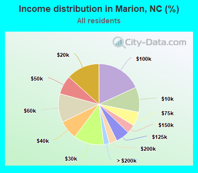 Income distribution in Marion, NC (%)