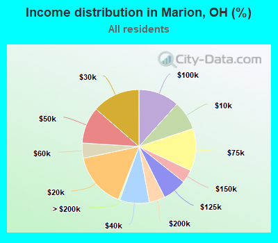 Income distribution in Marion, OH (%)