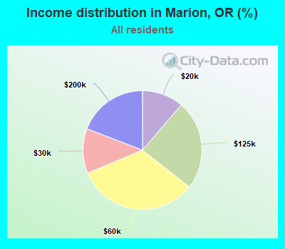 Income distribution in Marion, OR (%)