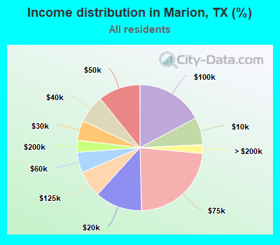 Income distribution in Marion, TX (%)
