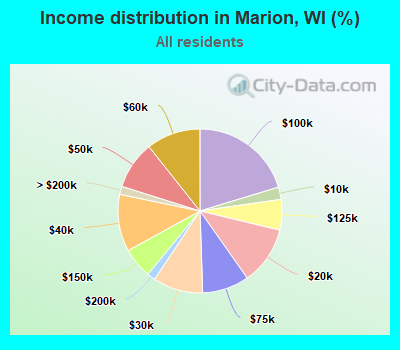 Income distribution in Marion, WI (%)