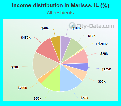 Income distribution in Marissa, IL (%)