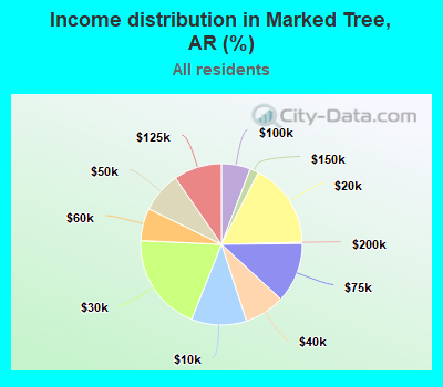 Income distribution in Marked Tree, AR (%)