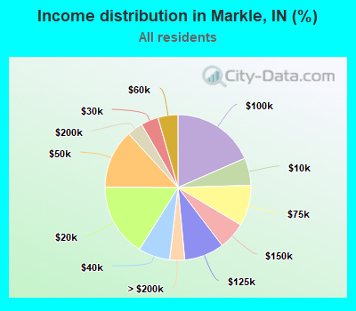 Income distribution in Markle, IN (%)