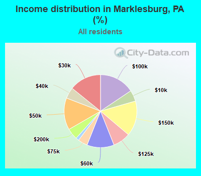 Income distribution in Marklesburg, PA (%)