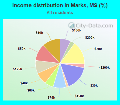 Income distribution in Marks, MS (%)