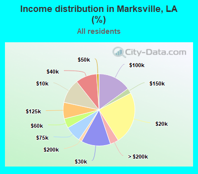 Income distribution in Marksville, LA (%)