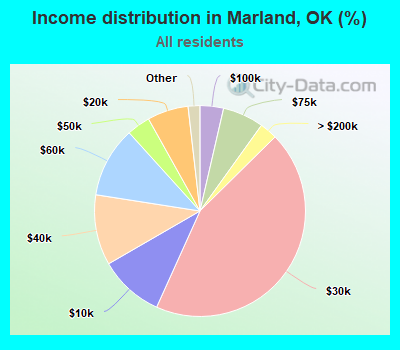 Income distribution in Marland, OK (%)
