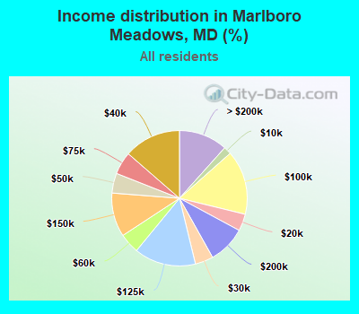 Income distribution in Marlboro Meadows, MD (%)