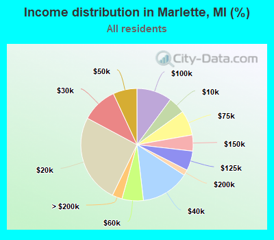 Income distribution in Marlette, MI (%)