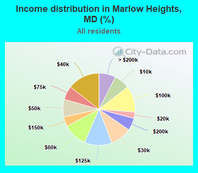 Income distribution in Marlow Heights, MD (%)