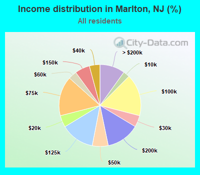 Income distribution in Marlton, NJ (%)