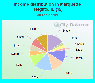 Income distribution in Marquette Heights, IL (%)