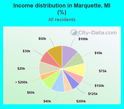 Income distribution in Marquette, MI (%)