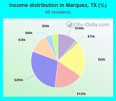 Income distribution in Marquez, TX (%)