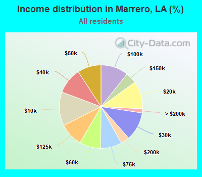 Income distribution in Marrero, LA (%)