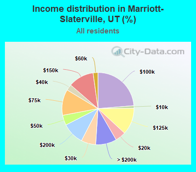 Income distribution in Marriott-Slaterville, UT (%)