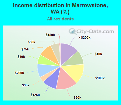 Income distribution in Marrowstone, WA (%)