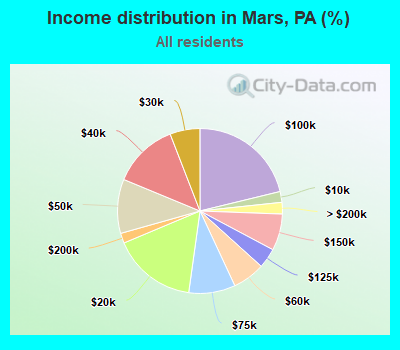 Income distribution in Mars, PA (%)