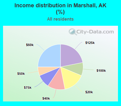 Income distribution in Marshall, AK (%)