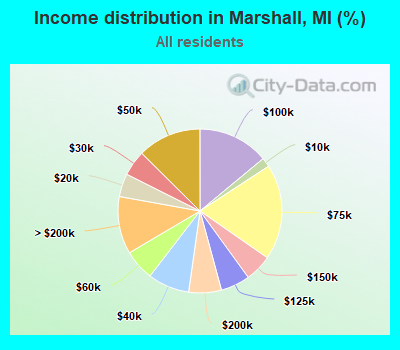 Income distribution in Marshall, MI (%)