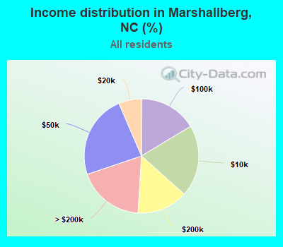 Income distribution in Marshallberg, NC (%)