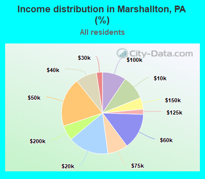 Income distribution in Marshallton, PA (%)