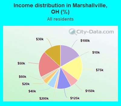 Income distribution in Marshallville, OH (%)