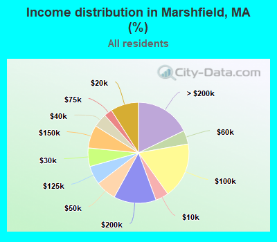 Income distribution in Marshfield, MA (%)