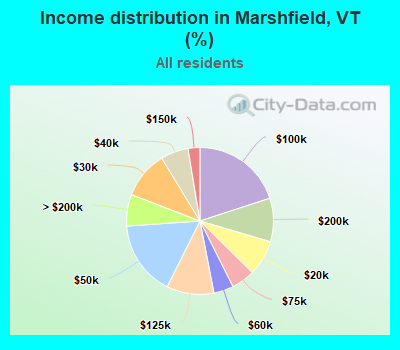 Income distribution in Marshfield, VT (%)
