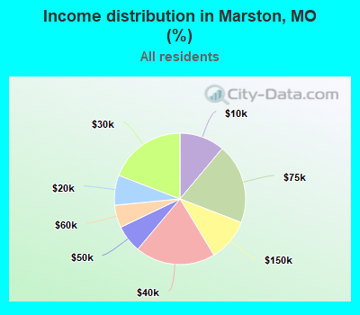 Income distribution in Marston, MO (%)