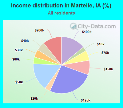 Income distribution in Martelle, IA (%)