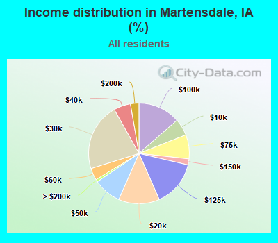 Income distribution in Martensdale, IA (%)