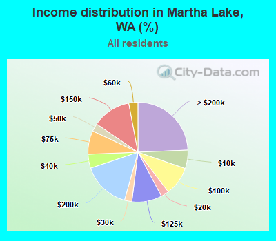 Income distribution in Martha Lake, WA (%)