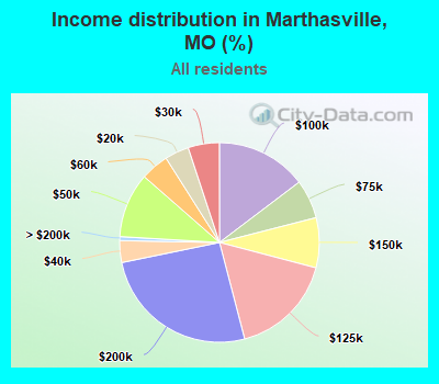 Income distribution in Marthasville, MO (%)