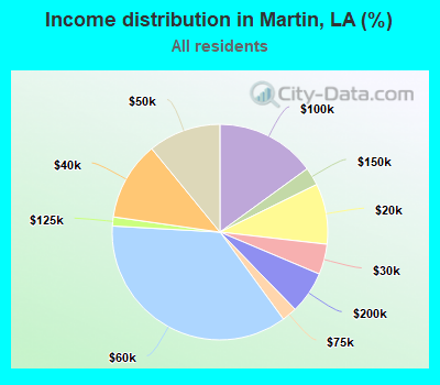 Income distribution in Martin, LA (%)