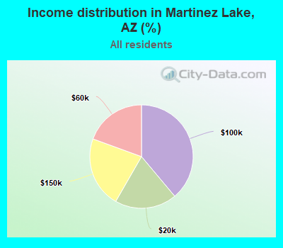 Income distribution in Martinez Lake, AZ (%)