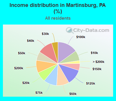 Income distribution in Martinsburg, PA (%)