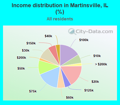 Income distribution in Martinsville, IL (%)