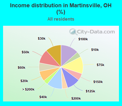 Income distribution in Martinsville, OH (%)