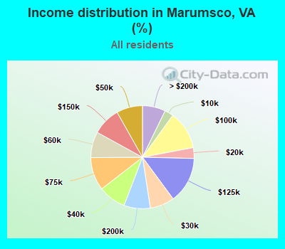 Income distribution in Marumsco, VA (%)