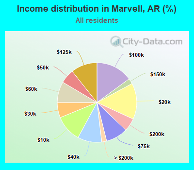 Income distribution in Marvell, AR (%)