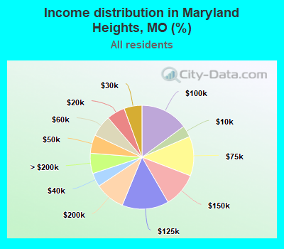Income distribution in Maryland Heights, MO (%)