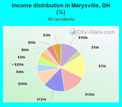 Income distribution in Marysville, OH (%)