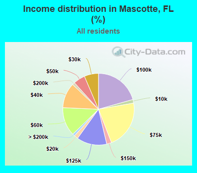 Income distribution in Mascotte, FL (%)