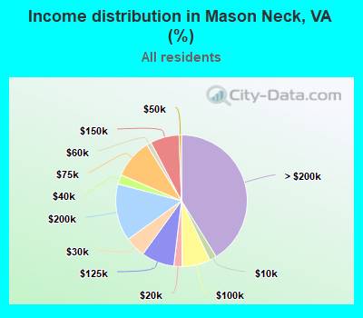 Income distribution in Mason Neck, VA (%)