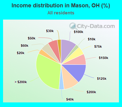 Income distribution in Mason, OH (%)