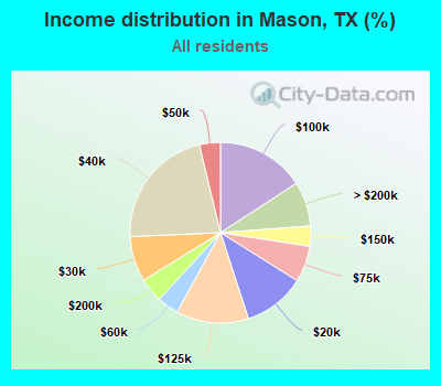 Income distribution in Mason, TX (%)